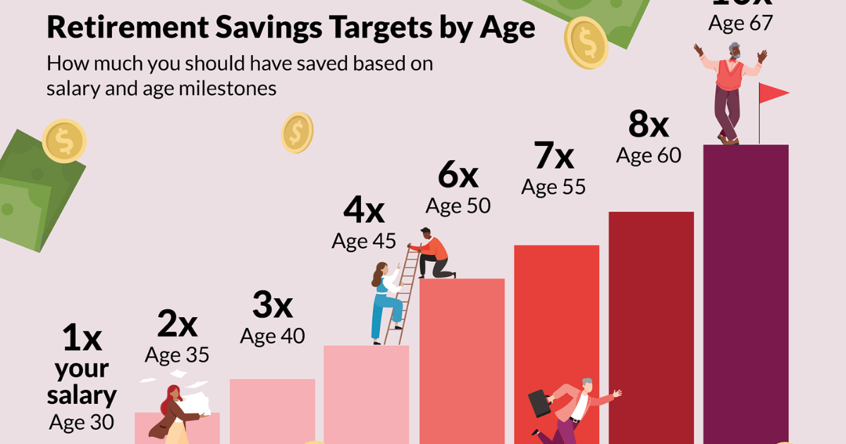 How Much to Save for Retirement at Every Age: A Practical Guide